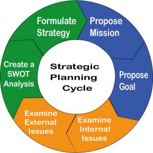 Strategic Planning Cycle